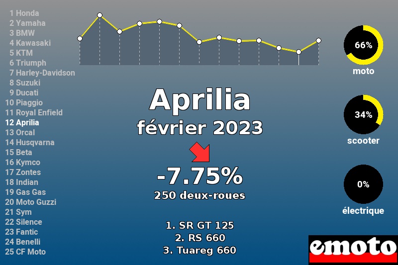 Immatriculations Aprilia en France en février 2023