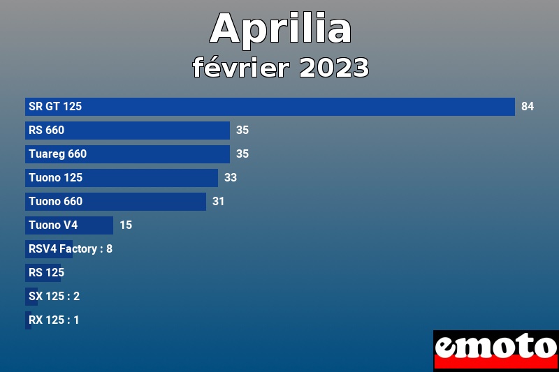 Les 10 Aprilia les plus immatriculés en février 2023