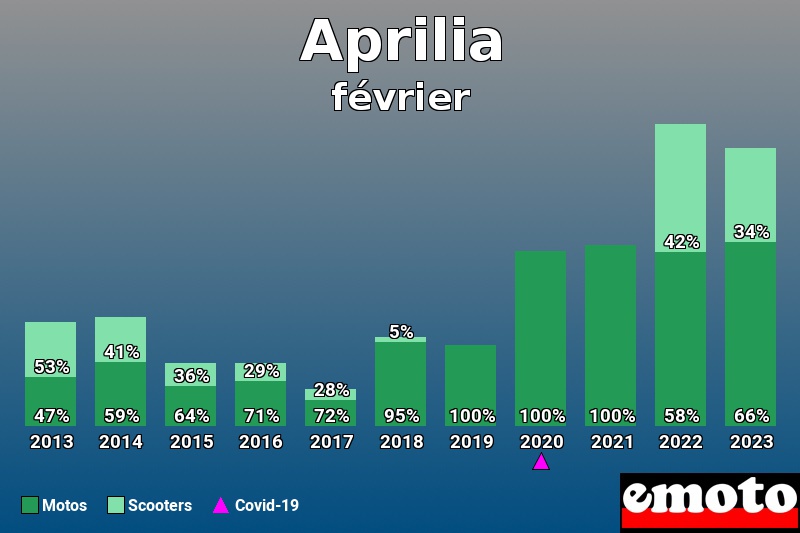 Répartition Motos Scooters Aprilia en février 2023