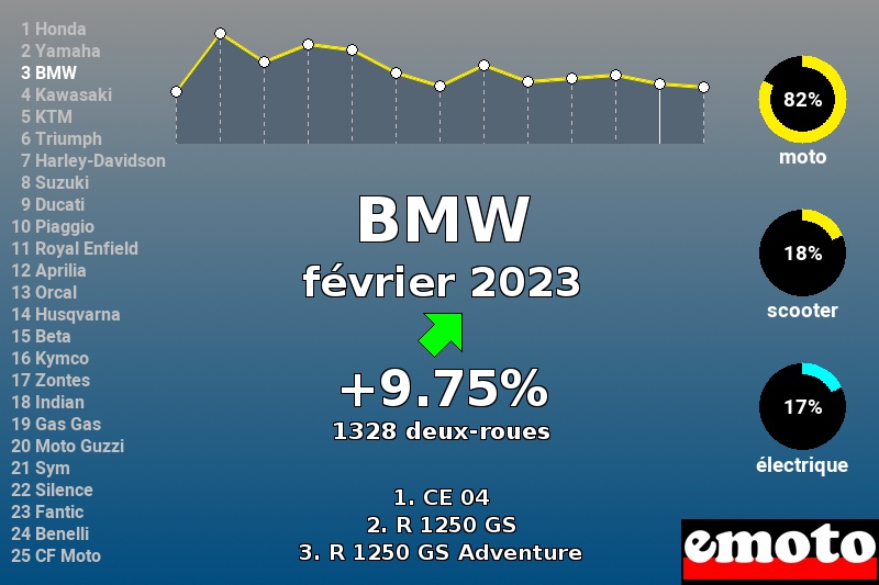 Immatriculations BMW en France en février 2023