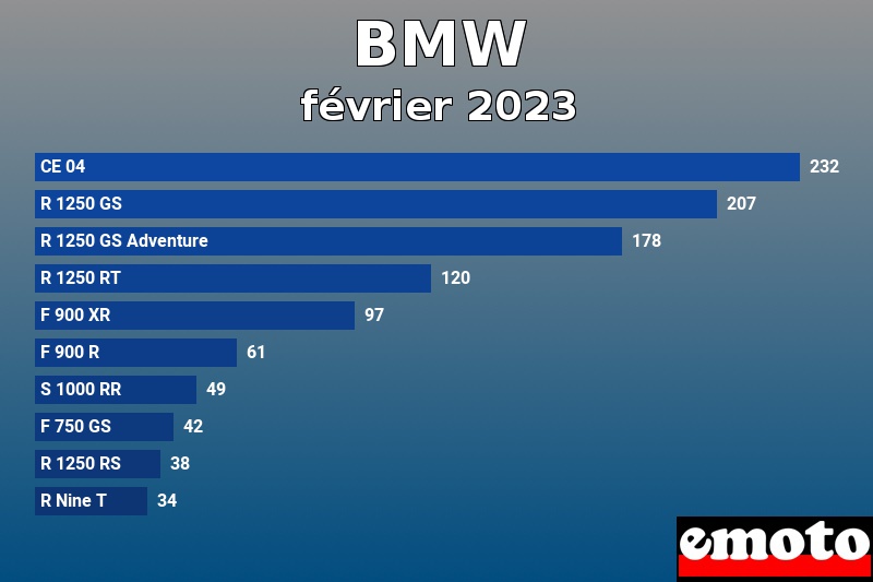 Les 10 BMW les plus immatriculés en février 2023