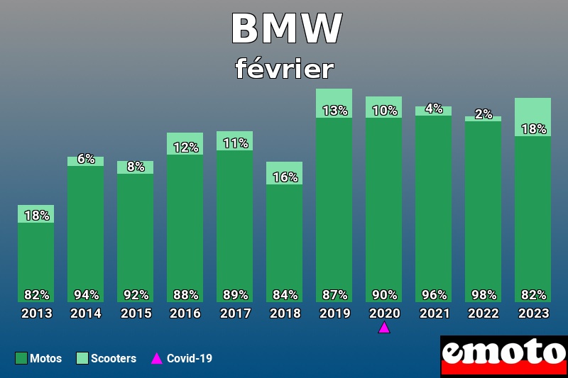 Répartition Motos Scooters BMW en février 2023