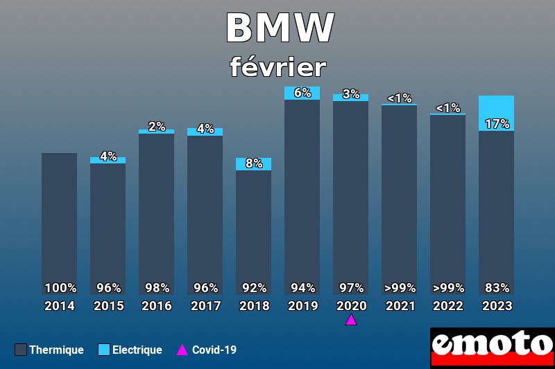 Répartition Thermique Electrique BMW en février 2023