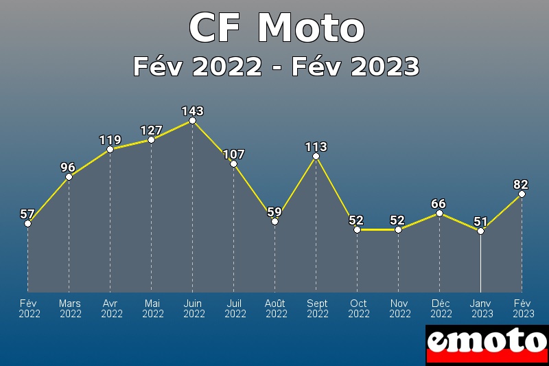 CF Moto les plus immatriculés de Fév 2022 à Fév 2023