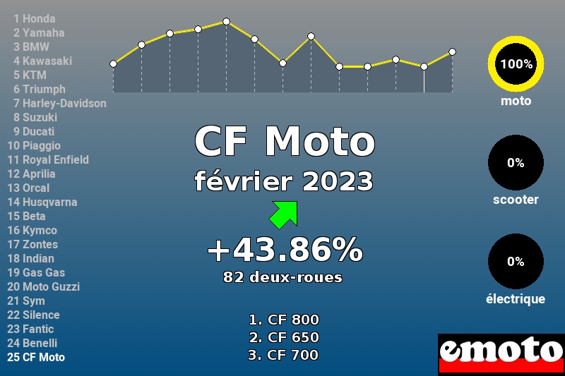 Immatriculations CF Moto en France en février 2023