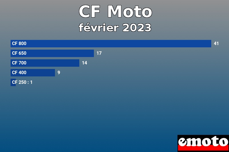 Les 5 CF Moto les plus immatriculés en février 2023