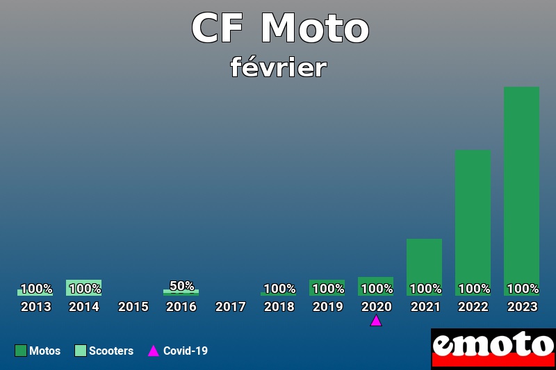 Répartition Motos Scooters CF Moto en février 2023