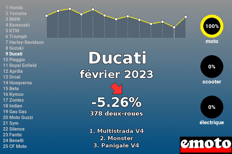 Immatriculations Ducati en France en février 2023