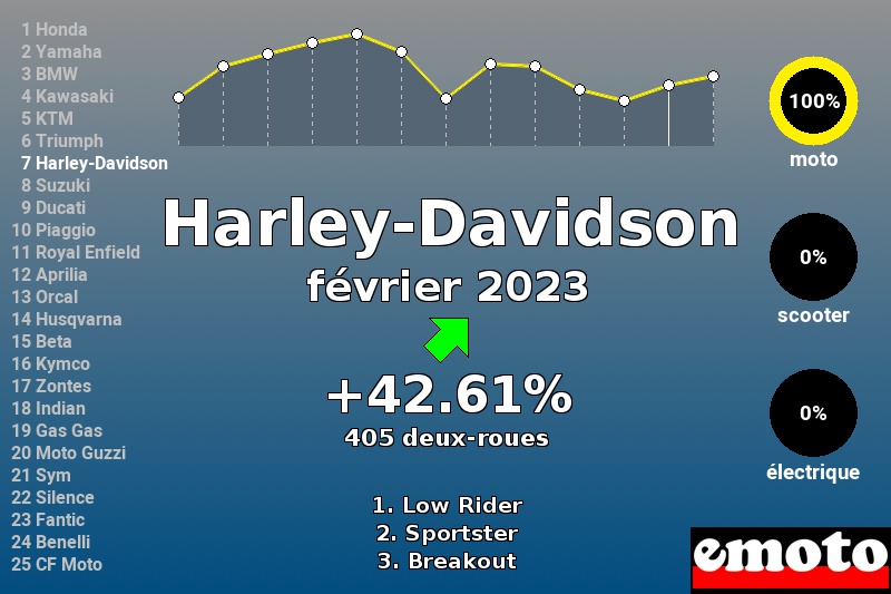 Immatriculations Harley-Davidson en France en février 2023