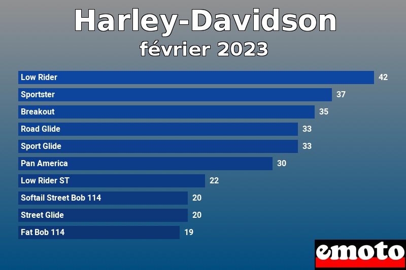 Les 10 Harley-Davidson les plus immatriculés en février 2023