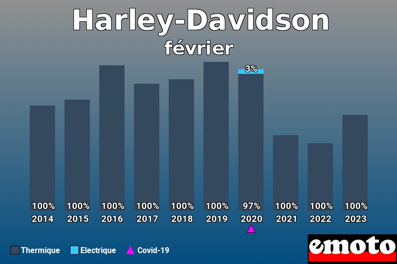 Répartition Thermique Electrique Harley-Davidson en février 2023