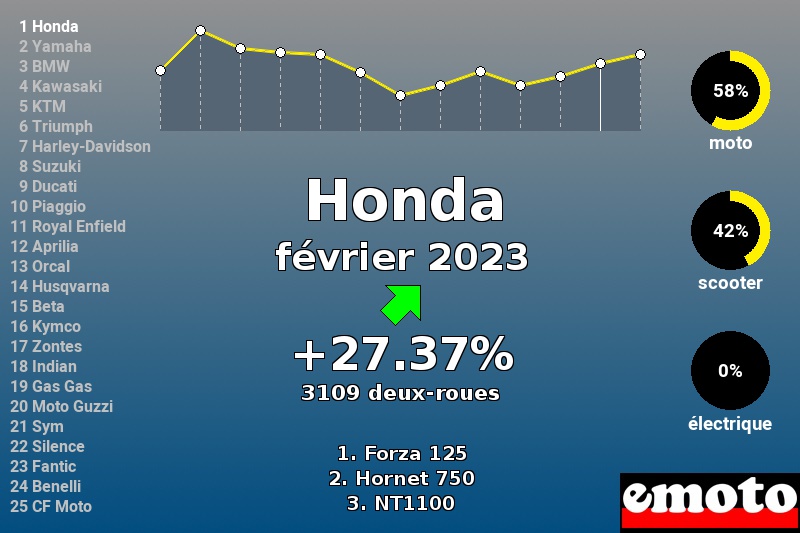 Immatriculations Honda en France en février 2023