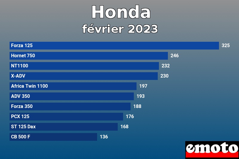 Les 10 Honda les plus immatriculés en février 2023