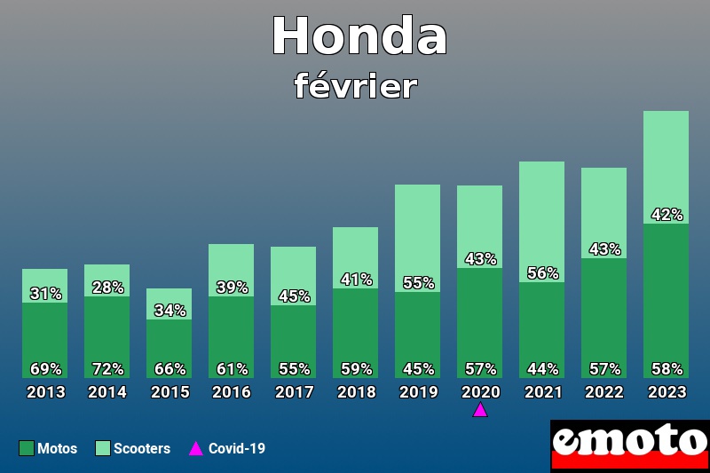 Répartition Motos Scooters Honda en février 2023