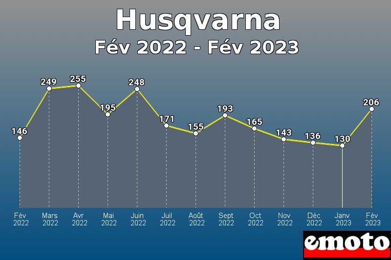 Husqvarna les plus immatriculés de Fév 2022 à Fév 2023