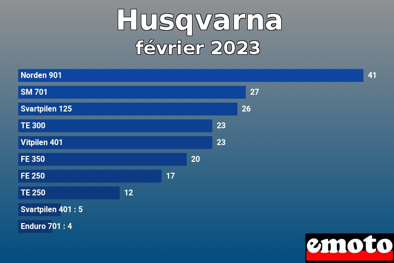 Les 10 Husqvarna les plus immatriculés en février 2023