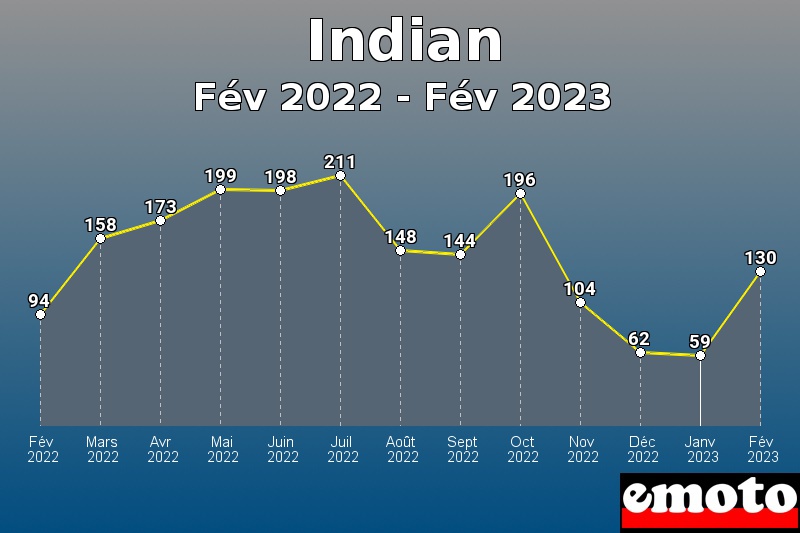 Indian les plus immatriculés de Fév 2022 à Fév 2023