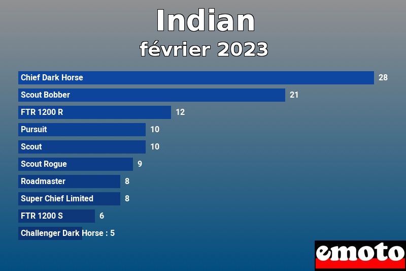 Les 10 Indian les plus immatriculés en février 2023