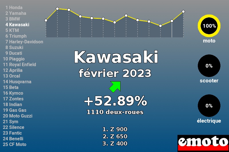 Immatriculations Kawasaki en France en février 2023