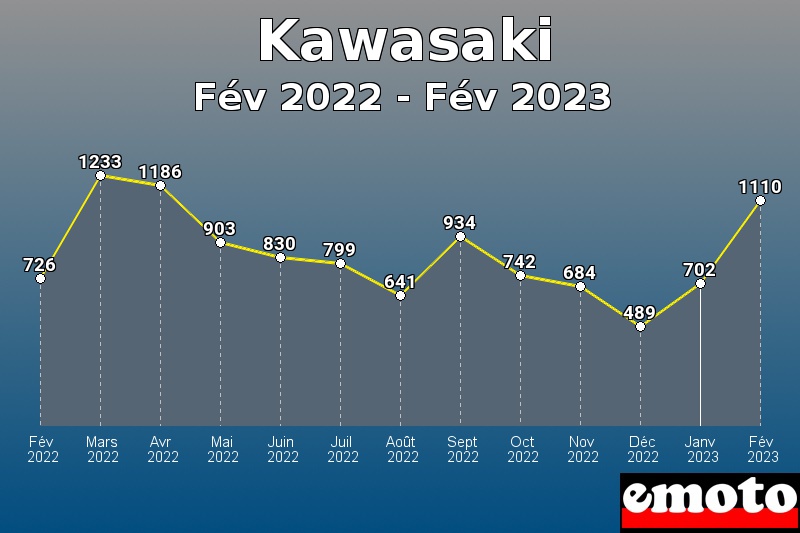 Kawasaki les plus immatriculés de Fév 2022 à Fév 2023