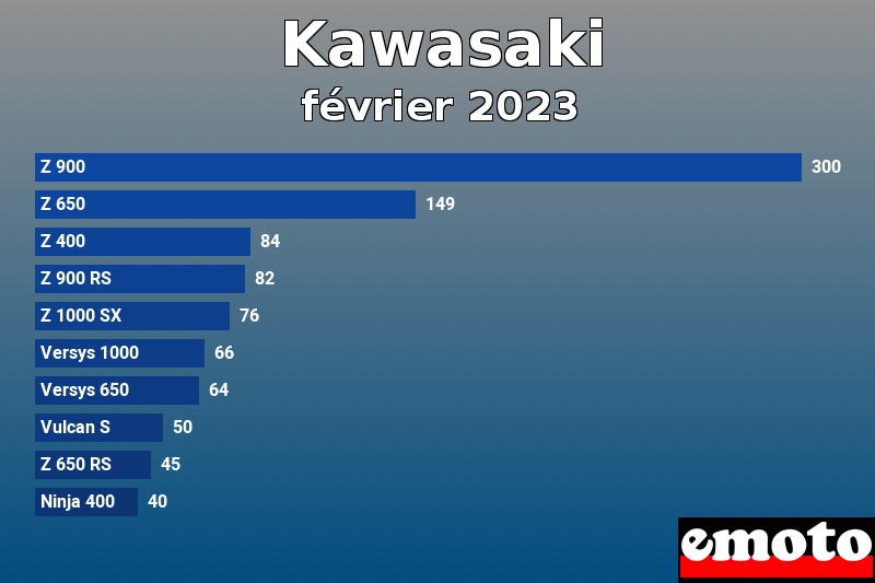 Les 10 Kawasaki les plus immatriculés en février 2023