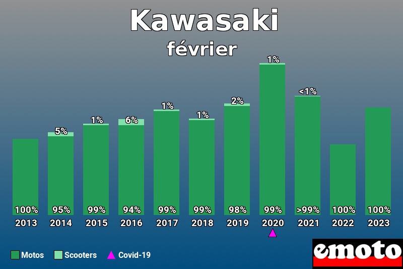 Répartition Motos Scooters Kawasaki en février 2023