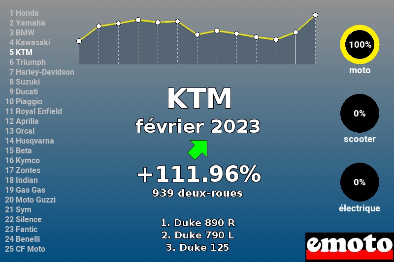 Immatriculations KTM en France en février 2023