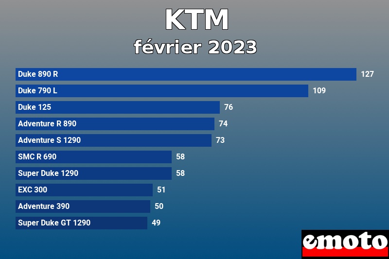 Les 10 KTM les plus immatriculés en février 2023