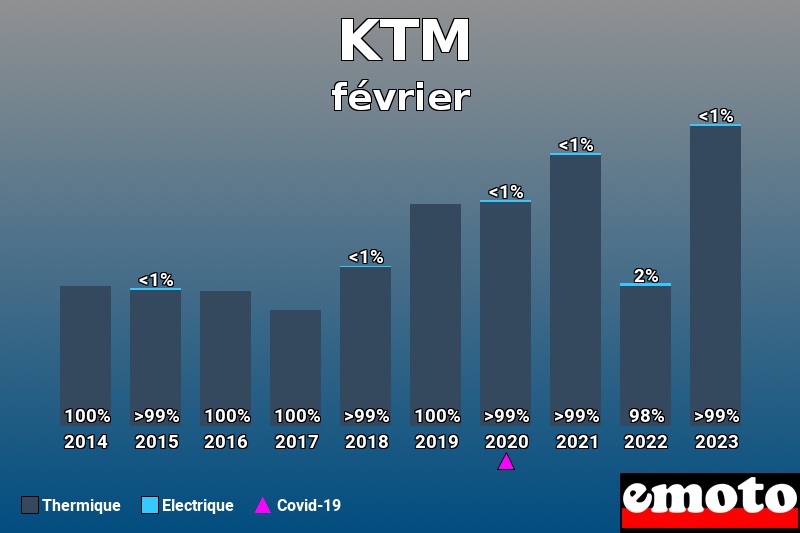 Répartition Thermique Electrique KTM en février 2023