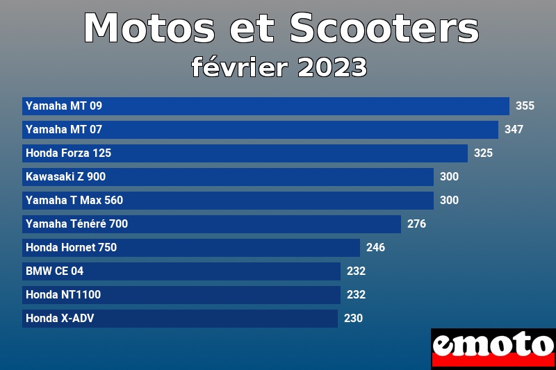 Les 10 Motos et Scooters les plus immatriculés en février 2023