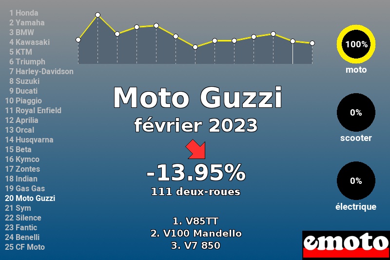 Immatriculations Moto Guzzi en France en février 2023