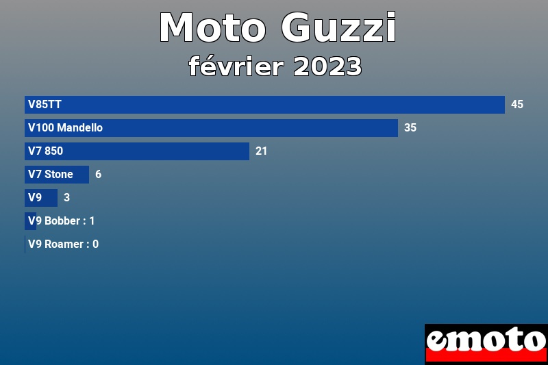 Les 7 Moto Guzzi les plus immatriculés en février 2023