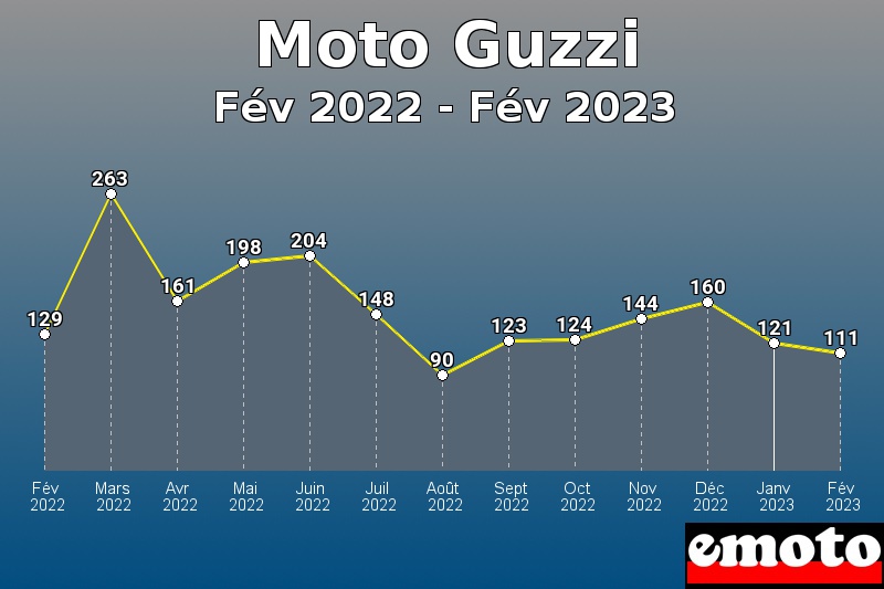 Moto Guzzi les plus immatriculés de Fév 2022 à Fév 2023