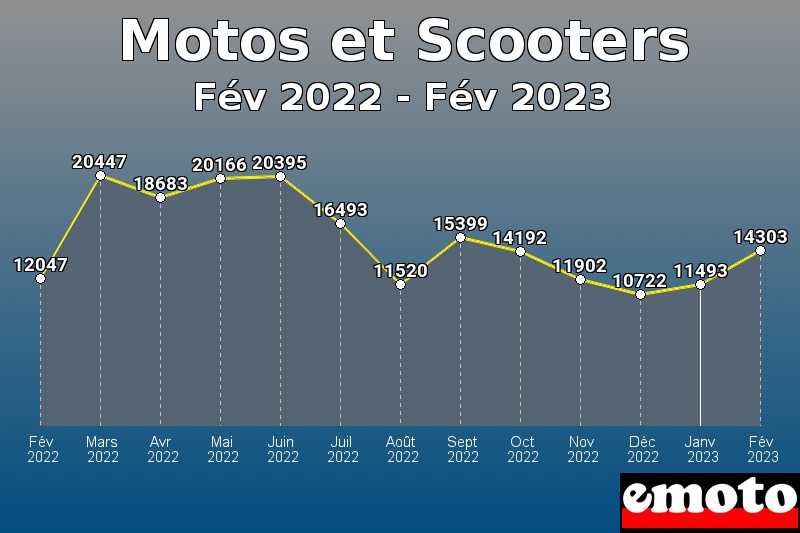 Motos et Scooters les plus immatriculés de Fév 2022 à Fév 2023