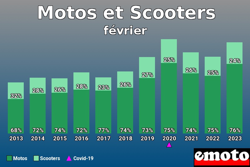 Répartition Motos Scooters Motos et Scooters en février 2023