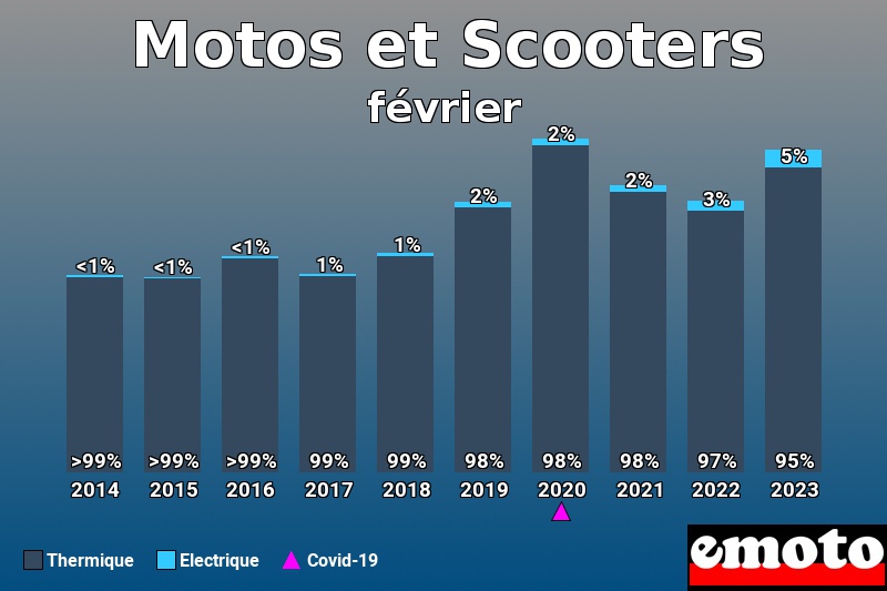 Répartition Thermique Electrique Motos et Scooters en février 2023