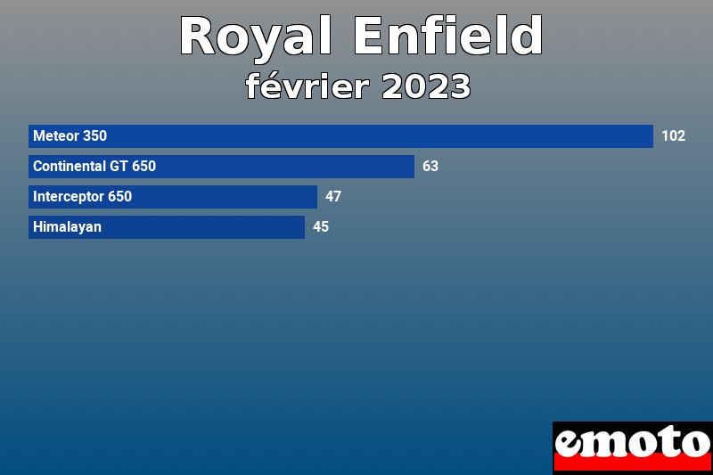 Les 4 Royal Enfield les plus immatriculés en février 2023