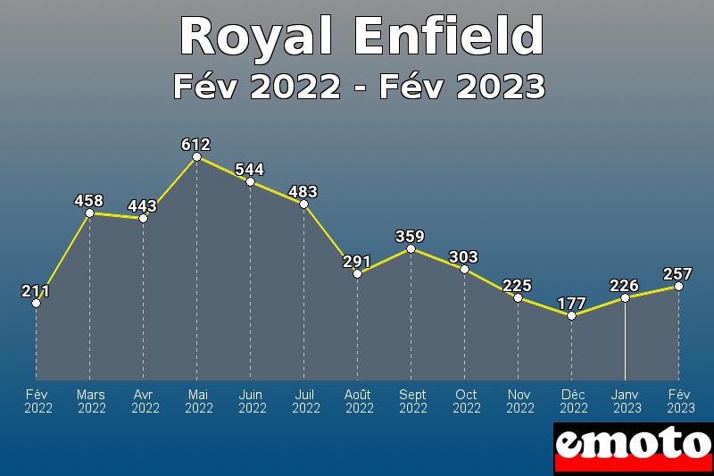 Royal Enfield les plus immatriculés de Fév 2022 à Fév 2023