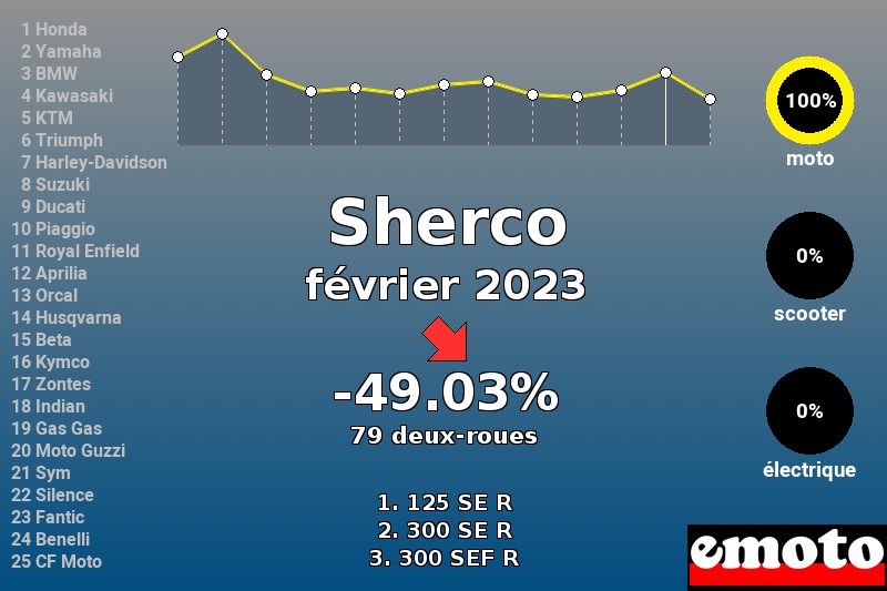 Immatriculations Sherco en France en février 2023