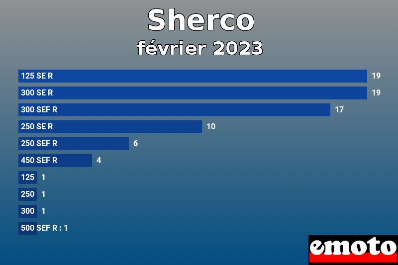 Les 10 Sherco les plus immatriculés en février 2023