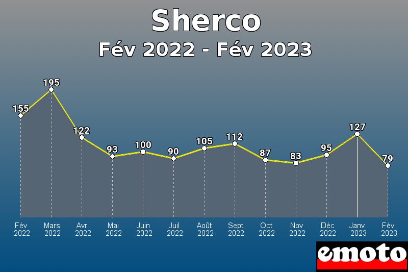 Sherco les plus immatriculés de Fév 2022 à Fév 2023