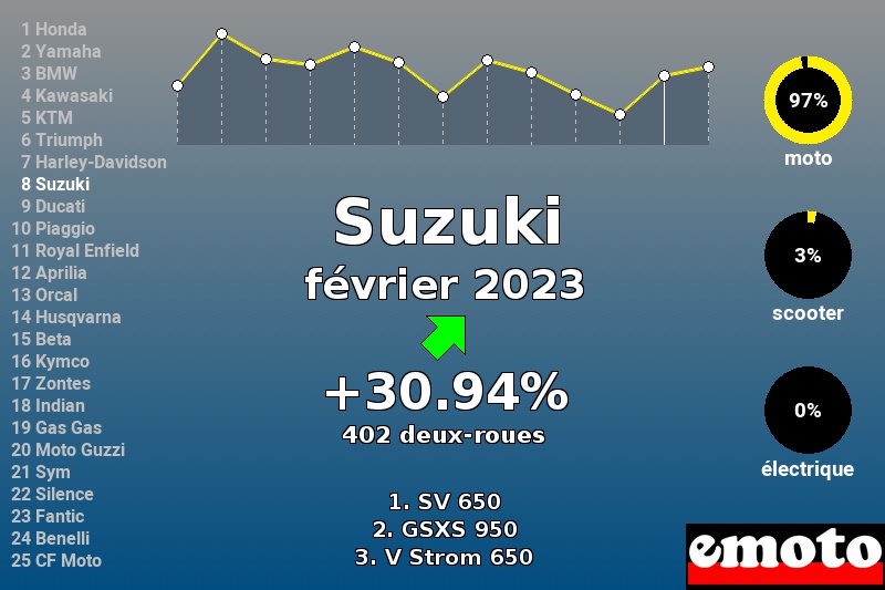 Immatriculations Suzuki en France en février 2023