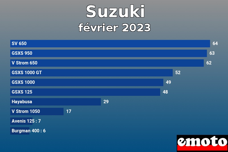 Les 10 Suzuki les plus immatriculés en février 2023