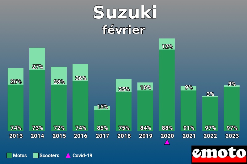 Répartition Motos Scooters Suzuki en février 2023