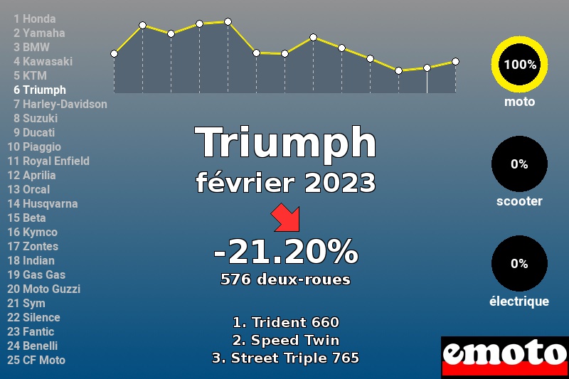 Immatriculations Triumph en France en février 2023