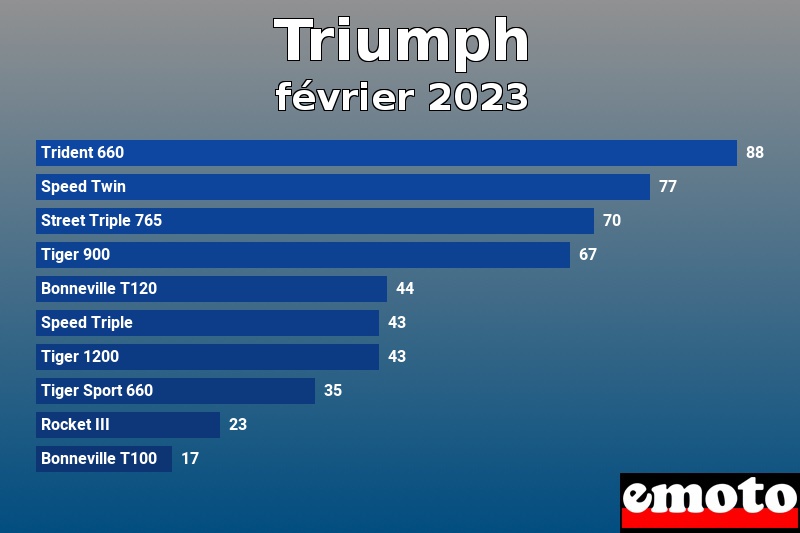 Les 10 Triumph les plus immatriculés en février 2023