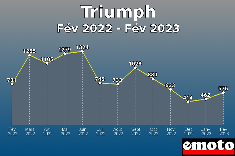 Triumph les plus immatriculés de Fév 2022 à Fév 2023