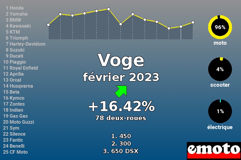 Immatriculations Voge en France en février 2023