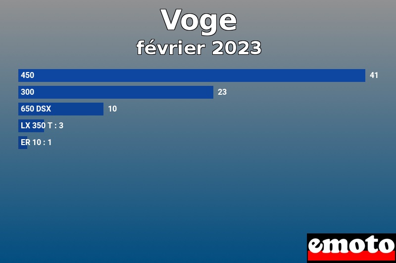 Les 5 Voge les plus immatriculés en février 2023