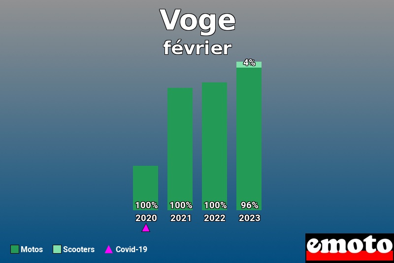 Répartition Motos Scooters Voge en février 2023